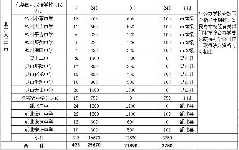 广西钦州高中招生政策,2021年钦州高中招生计划