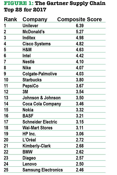 gartner供应链指标,gartner全球供应链排名2022