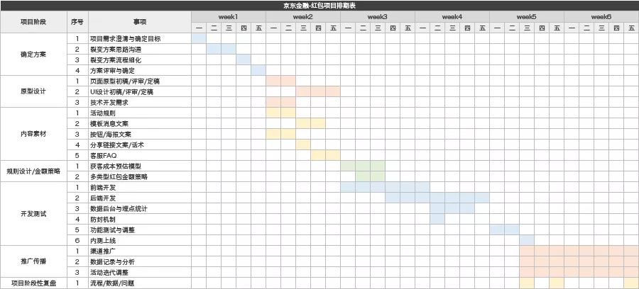 来，这是一篇耗费百万RMB的红包活动复盘