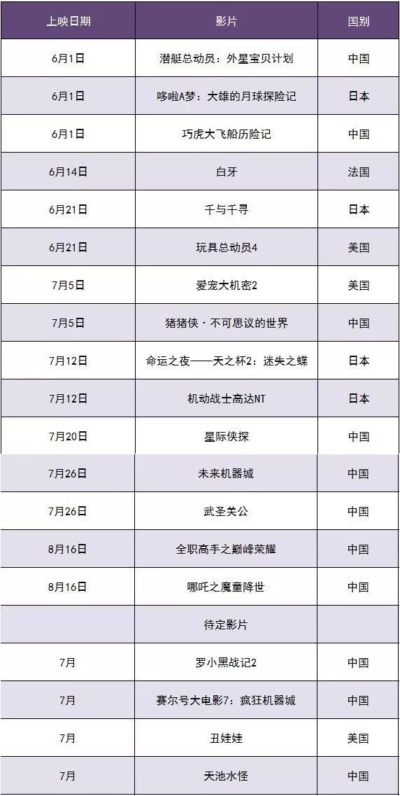 十余部中外动画逐鹿暑期档，高品质仍是赢得市场的关键