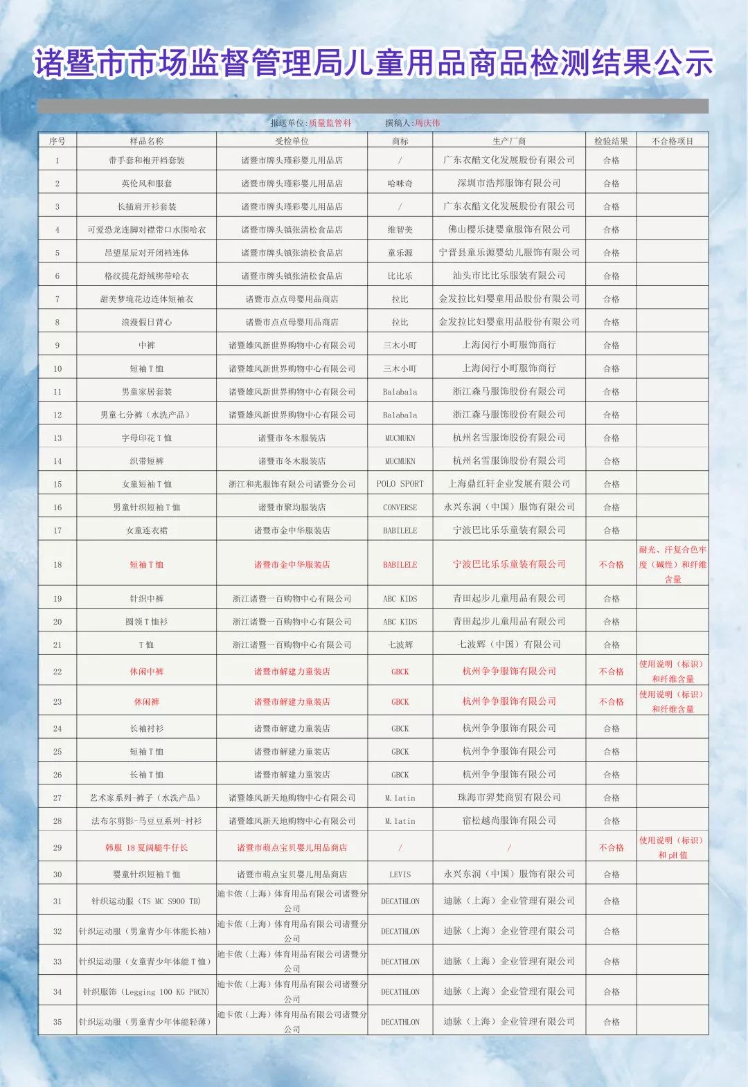 工商检查童装衣服质量,31批次不合格儿童服装遭立案查处