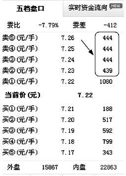 股市中神奇的“数字挂单暗语”:8、88、68、78、18,反复牢记,买在最低点卖在最高点