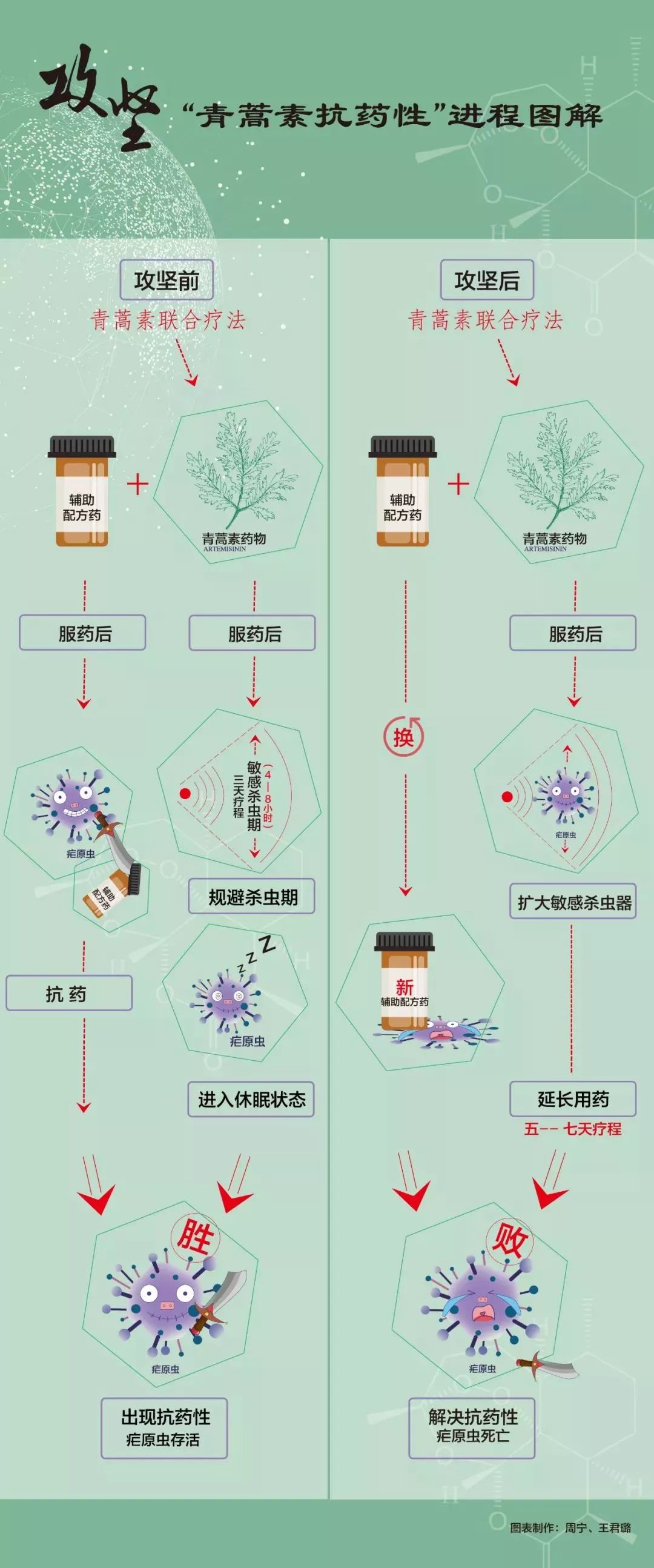屠呦呦团队攻克青蒿素抗药性难题,屠呦呦发现青蒿素的抗药性