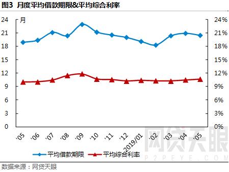 7月网贷行业报告,7月网贷月报