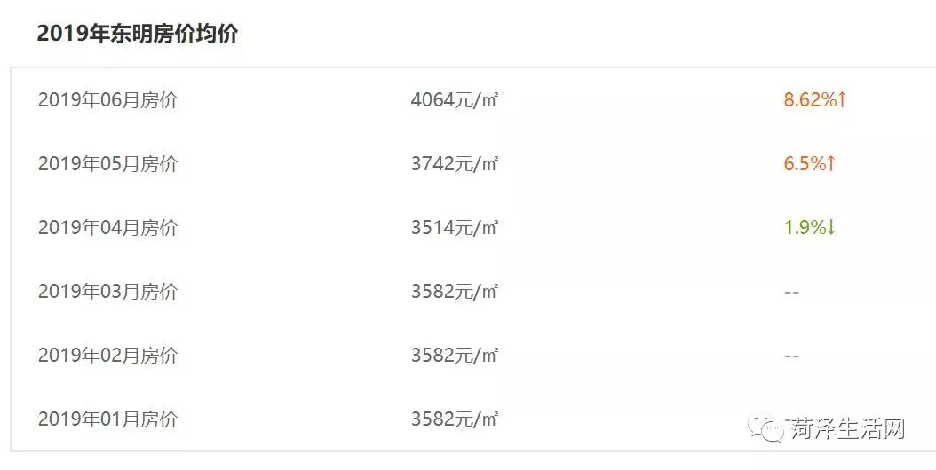 巨野｜刚刚6月份最新房价排名公布！这几类房子价格再低也不能买