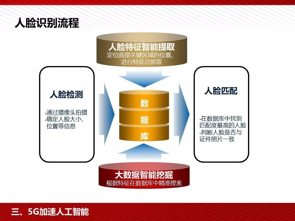 华为5g相关ppt,5g技术ppt演示
