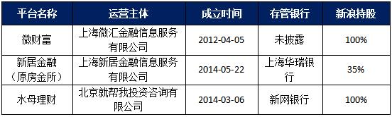 新浪互金版图浮出水面：3家P2P平台，7个现金贷APP，曾为714高炮导流