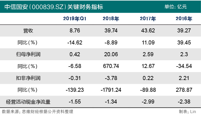 中信国安负债,中信国安股票亏损截图