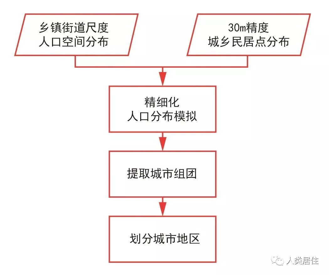 「人居进展」京津冀的城市地区识别与国际比较