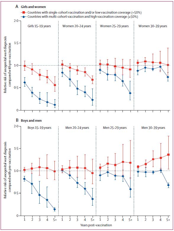 HPV疫苗接种显著降低男性肛门生殖器疣患病率｜柳叶刀（IF=59）再发重量级成果
