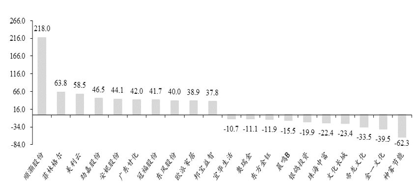 「东吴轻工」首选具估值优势及边际变化的优质资产，推荐劲嘉股份、顾家家居、太阳纸业