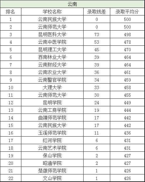 分数刚过一本线这三所大学别错过,刚过二批次分数线的院校有哪些