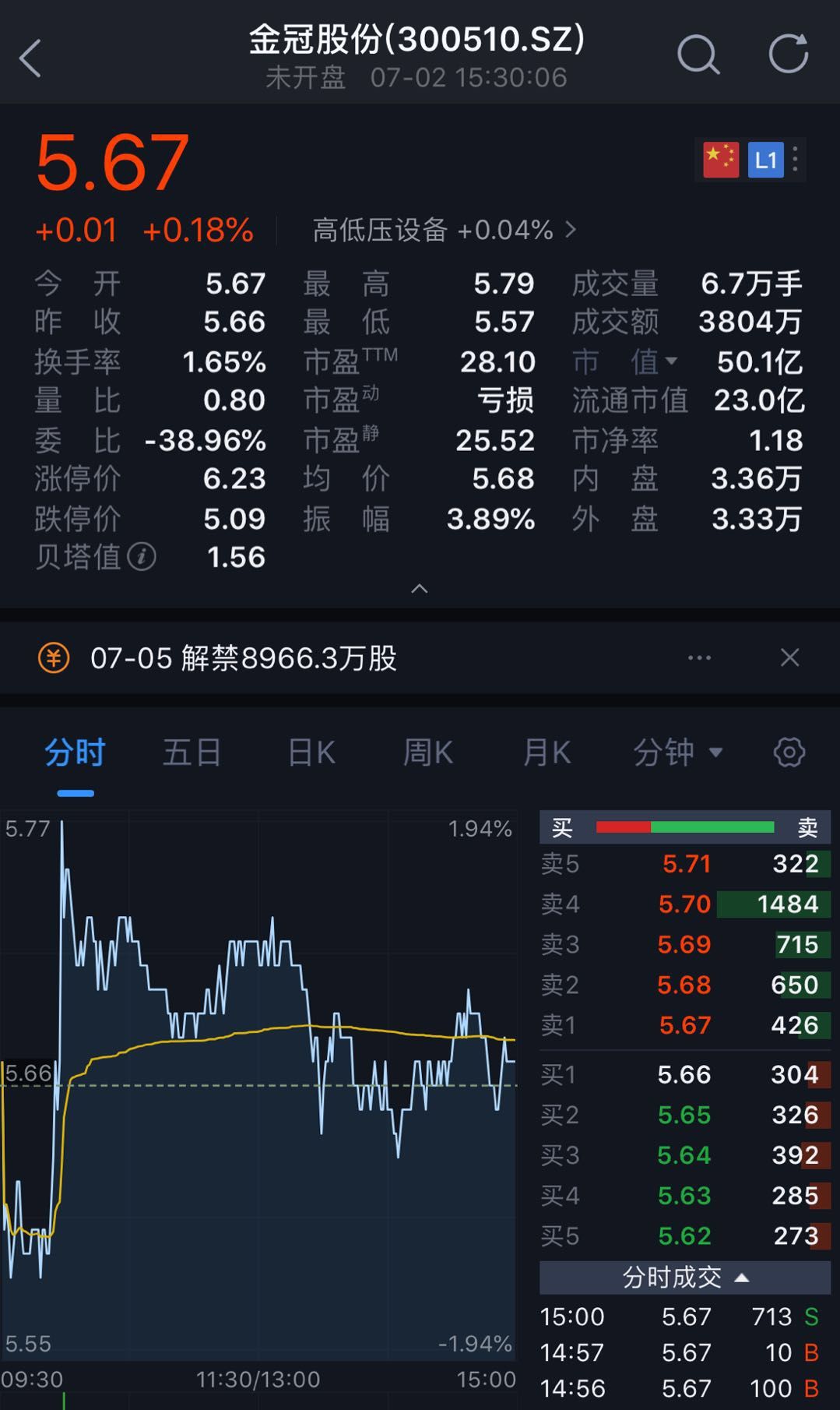 实控人减持股票意味什么,上市公司做大了实控人能不能减持