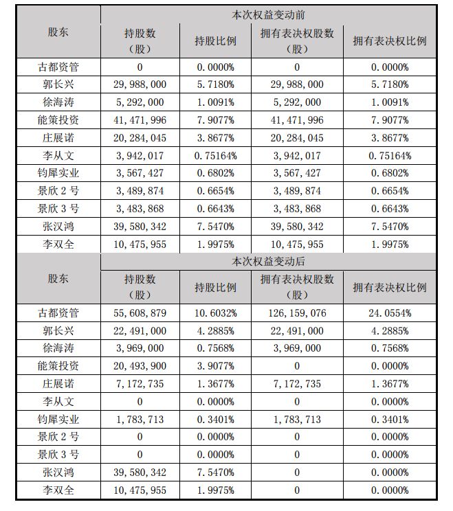 实控人减持股票意味什么,上市公司做大了实控人能不能减持