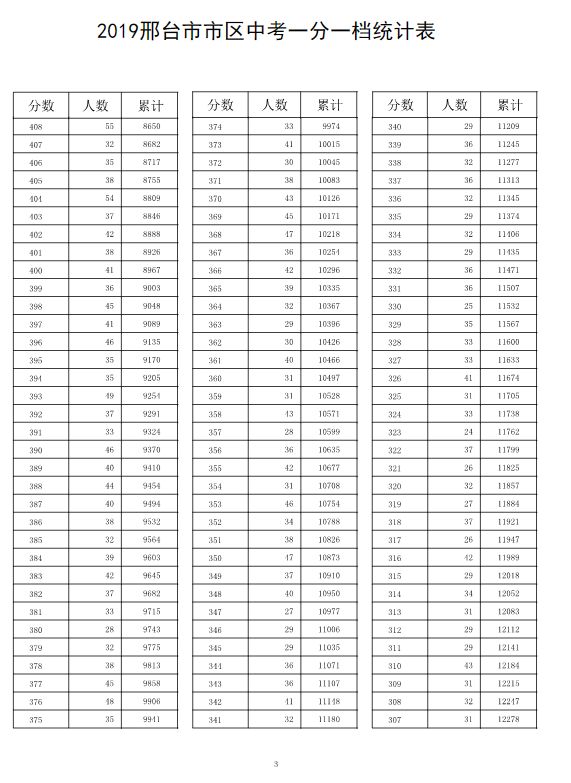 河北保定中考录取分数线预估2021,河北中考分数线一分一档表