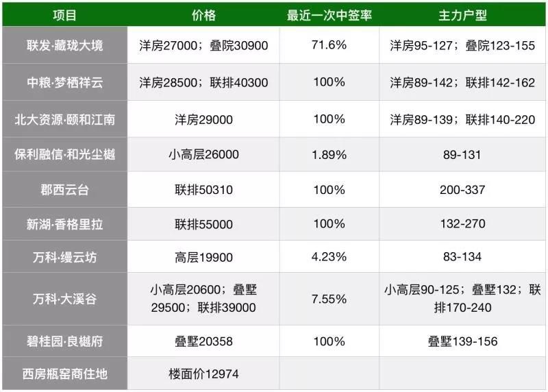 良渚万科未来城二手房价,良渚未来城二期二手房成交价