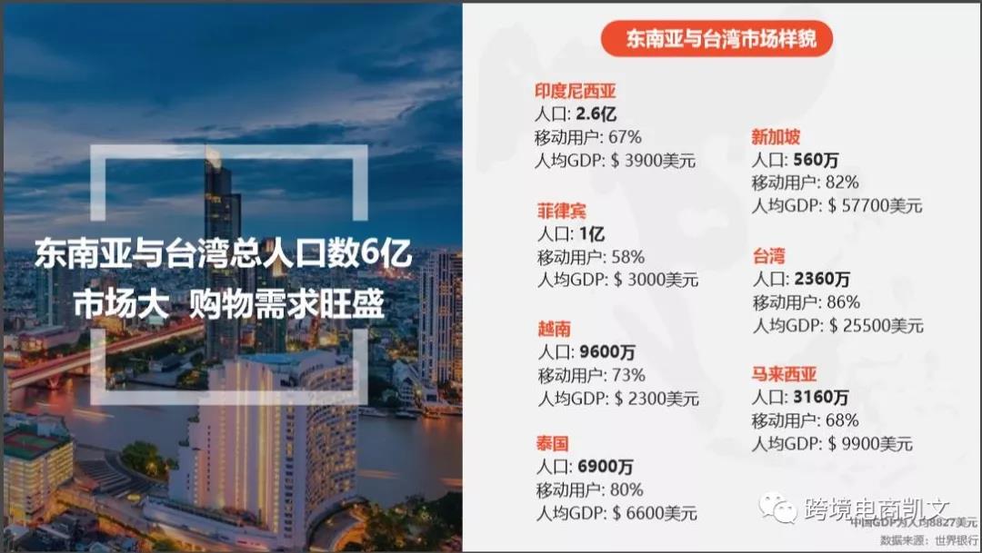 为什么跨境电商shopee适合创业,东南亚电商巨头shopee
