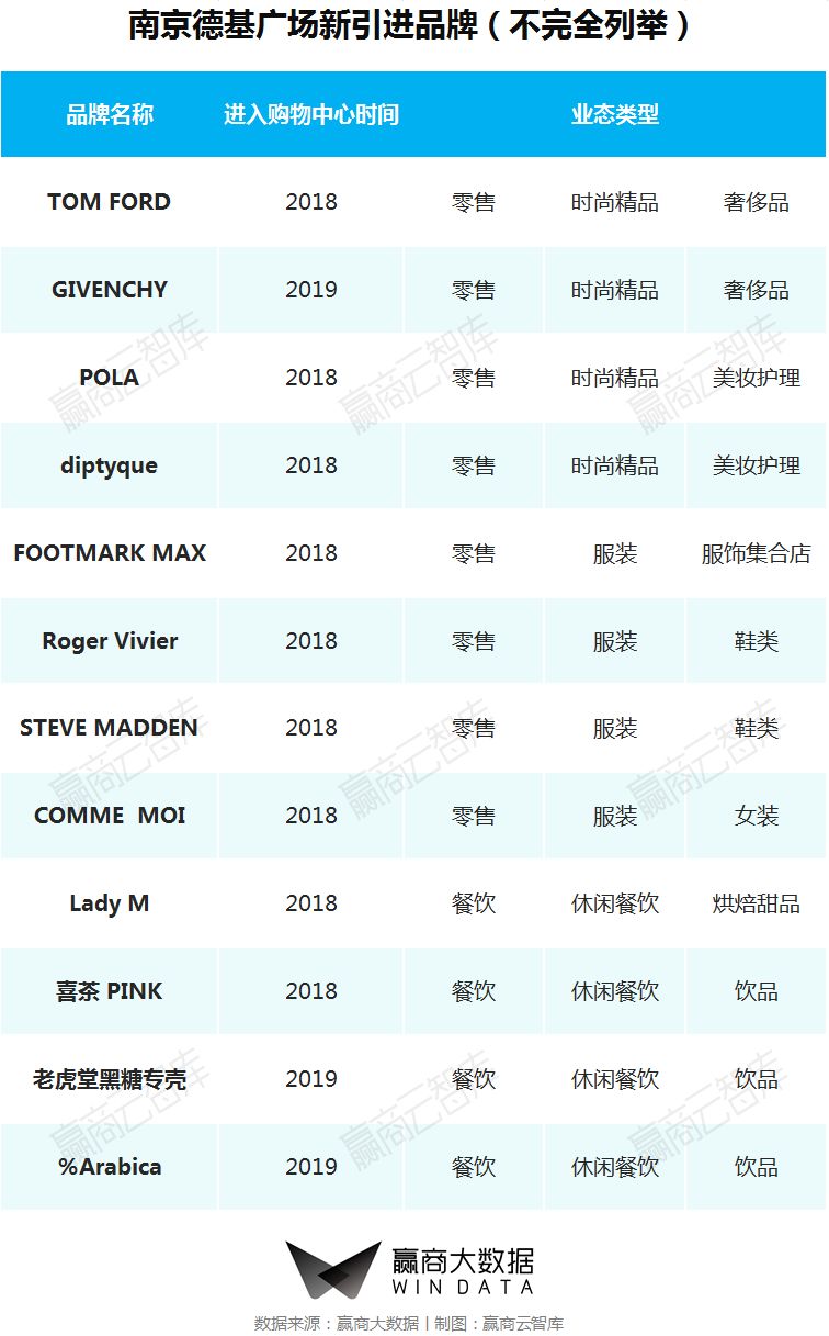 一二线城市转型,商业mall升级改造案例