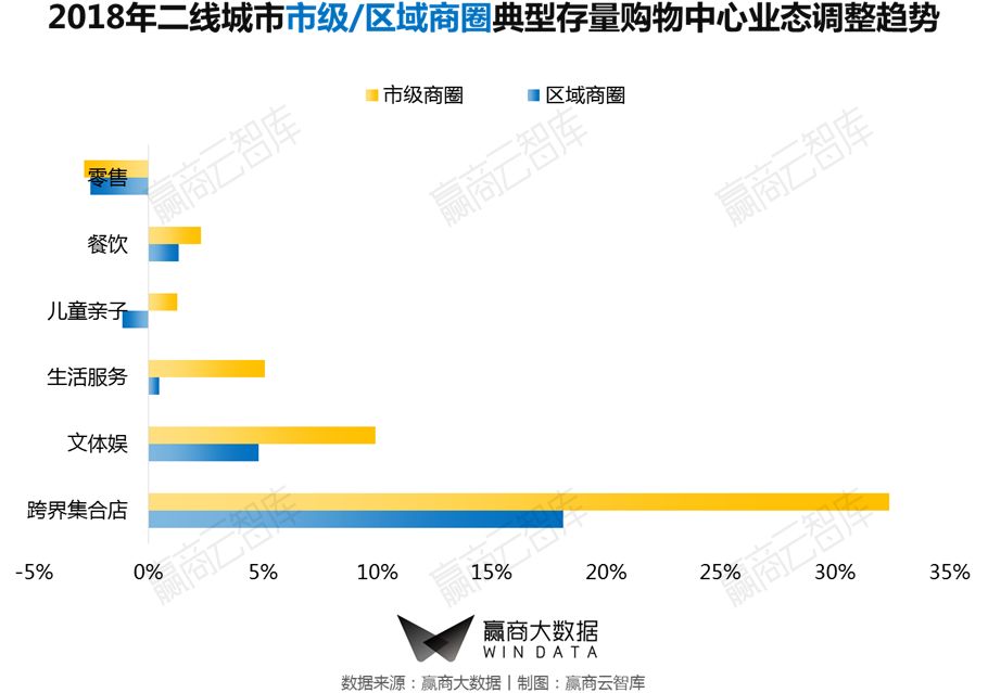 一二线城市转型,商业mall升级改造案例