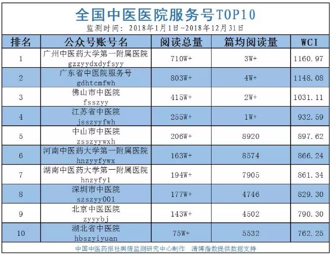 「微新闻」榜首!广州中医药大学一附院微信服务号荣登2018全国中医医院排行榜第1名