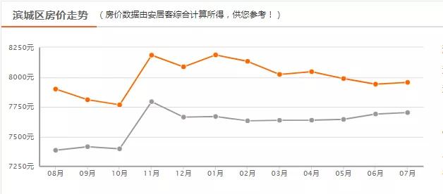 滨州市2021年房价排名,滨州各小区房价一览表