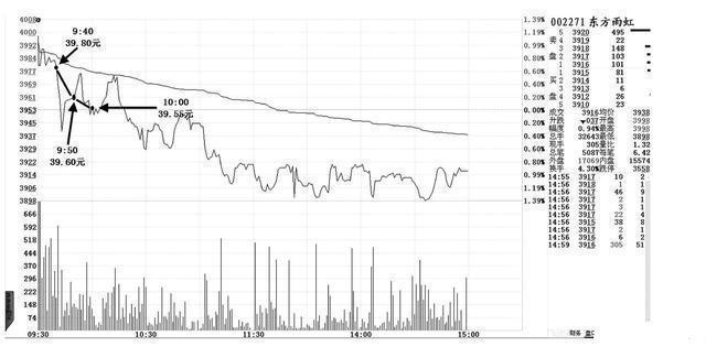 7种盘口语言解读读懂跑赢大盘,股市新手必学的盘口语言