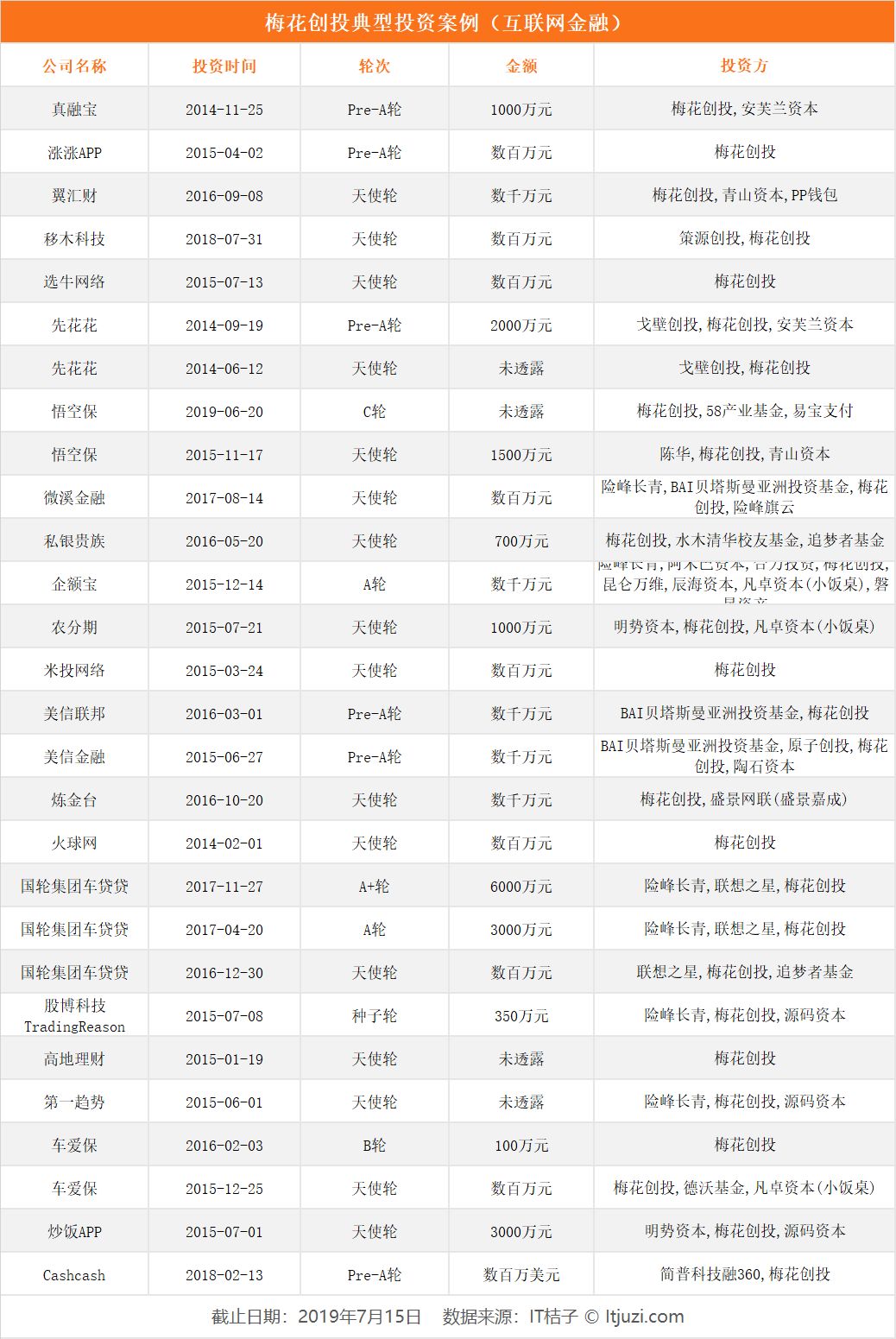 梅花创投投资案例,梅花创投被投知名企业