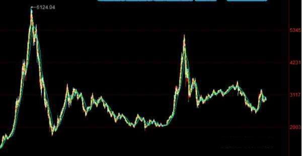 为何a股这么多年都是三千多点,a股为什么十几年还在3000点