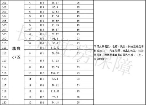 193套房源长春市保障性住房小区,长春市商用门市房买卖