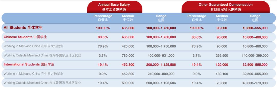 薪资涨幅47.7%！就业分析报告揭露MBA毕业生真实就业情况