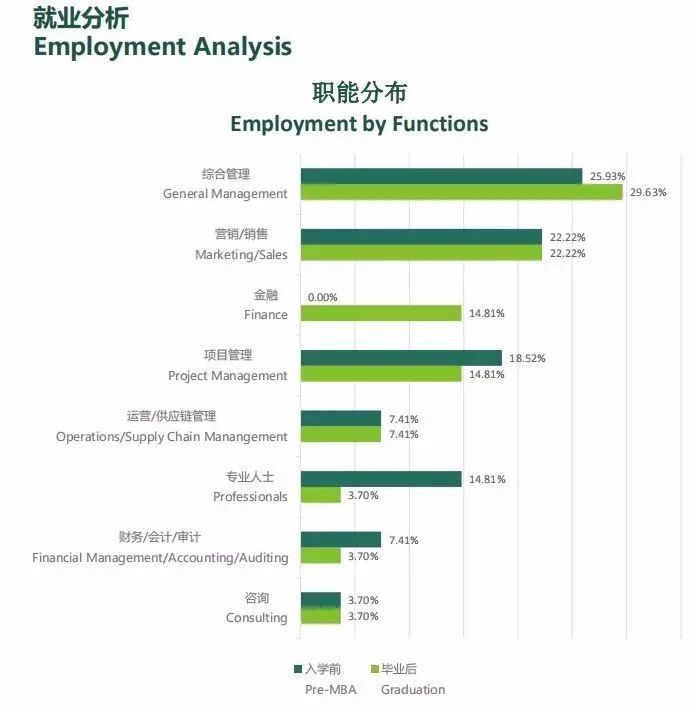 薪资涨幅47.7%！就业分析报告揭露MBA毕业生真实就业情况