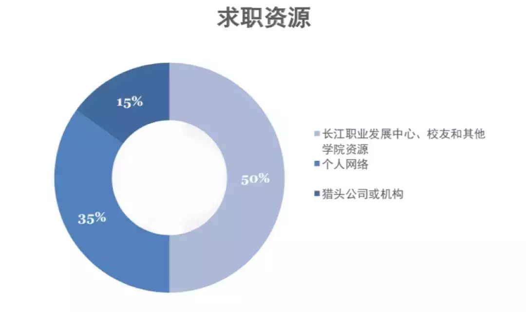 薪资涨幅47.7%！就业分析报告揭露MBA毕业生真实就业情况