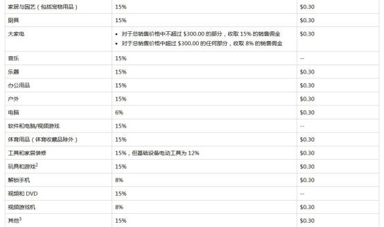 雨果网亚马逊开店流程及费用,亚马逊跨境电商开店费用明细