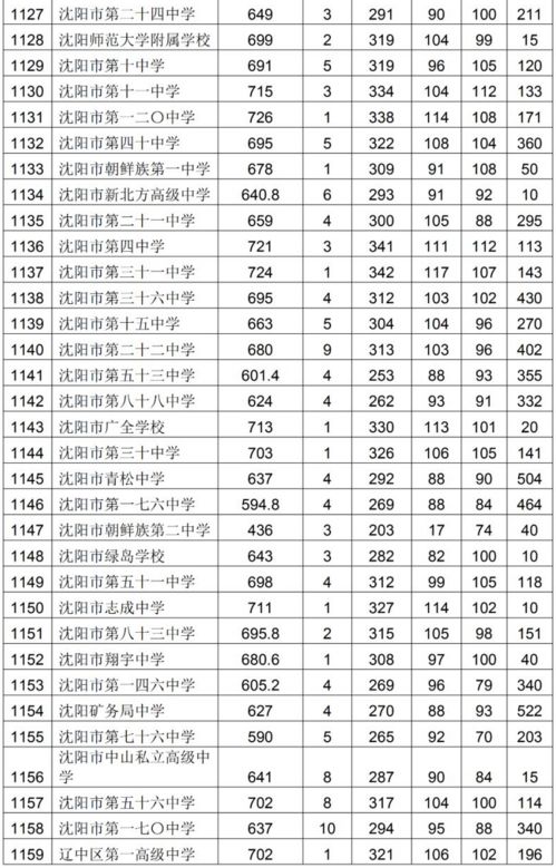 沈阳22中2019年录取分数线,2019年沈阳中考分数线