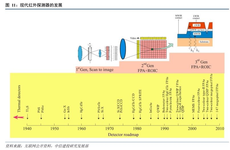 红外探测器前景,红外技术重大突破