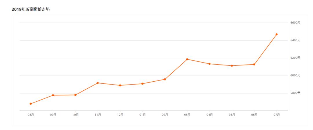 房价沂水最新,沂水最新房价走势图