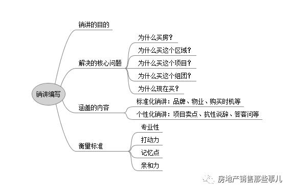 市场情况不好怎么把房子卖出去,如何编写楼盘销售说辞
