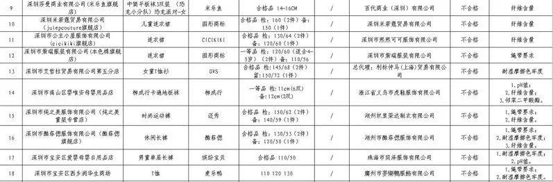 质检抽查童装不合格会怎么处理,2023年检测不合格的童装有哪些