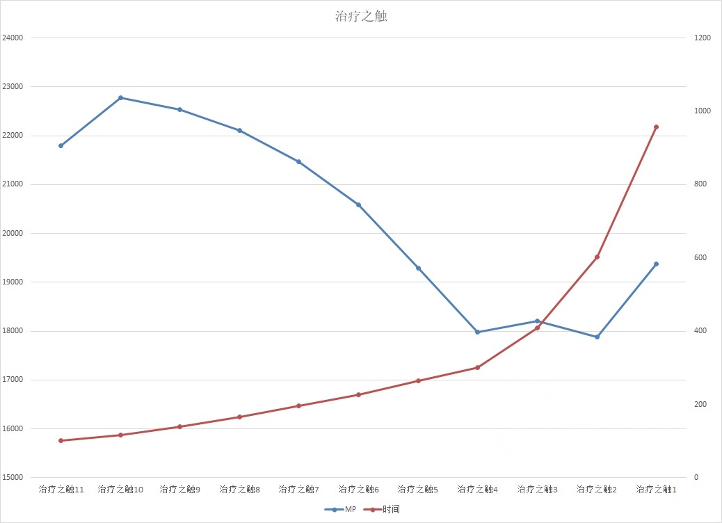 怀旧服治疗职业选择,怀旧服60级牧师最强治疗技能顺序