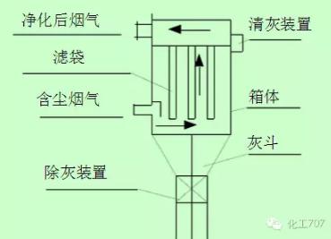 氟美斯除尘布袋的知识要点,布袋除尘器除尘效率是多少