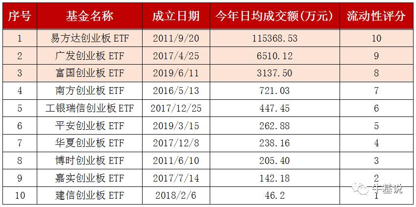 创业板50etf是如何选股的,创业etf和创业板etf区别