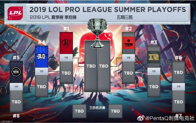 「PentaQDaily」8.17——SKT锁定季后赛席位；TeamLiquid四人入选LCS最佳阵容，内战无敌