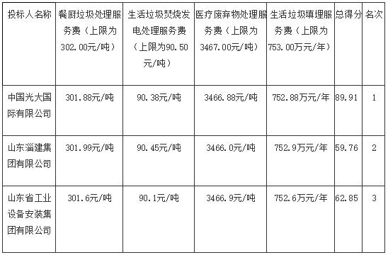 90.38元/吨，光大国际预中标武威市静脉产业园PPP项目