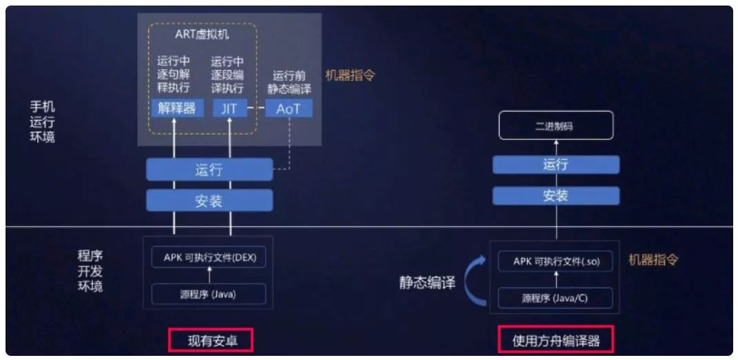 支付宝秒开是因为用了方舟编译器？官方回应