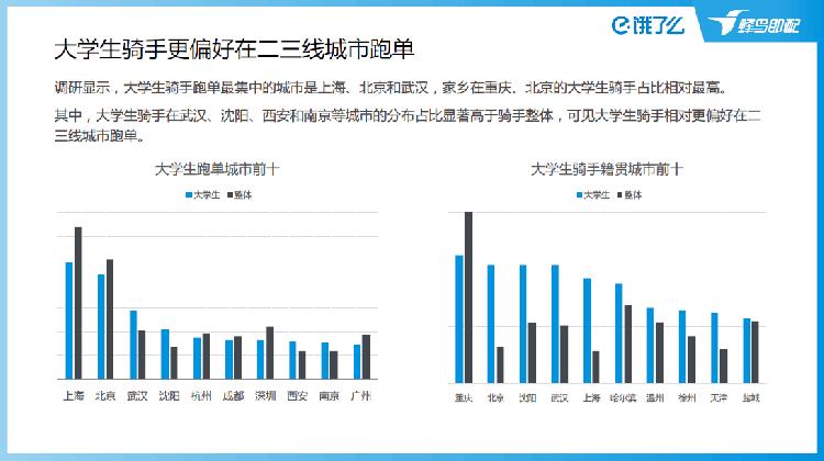 外卖骑手全国第一月收入,外卖骑手平台数据统计