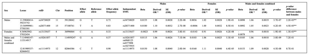 《科学》:真有「同性恋基因」吗?20余所顶级研究机构发起、迄今最大规模的研究发现,基因根本就不能预测同性*行为性**丨科学大发现