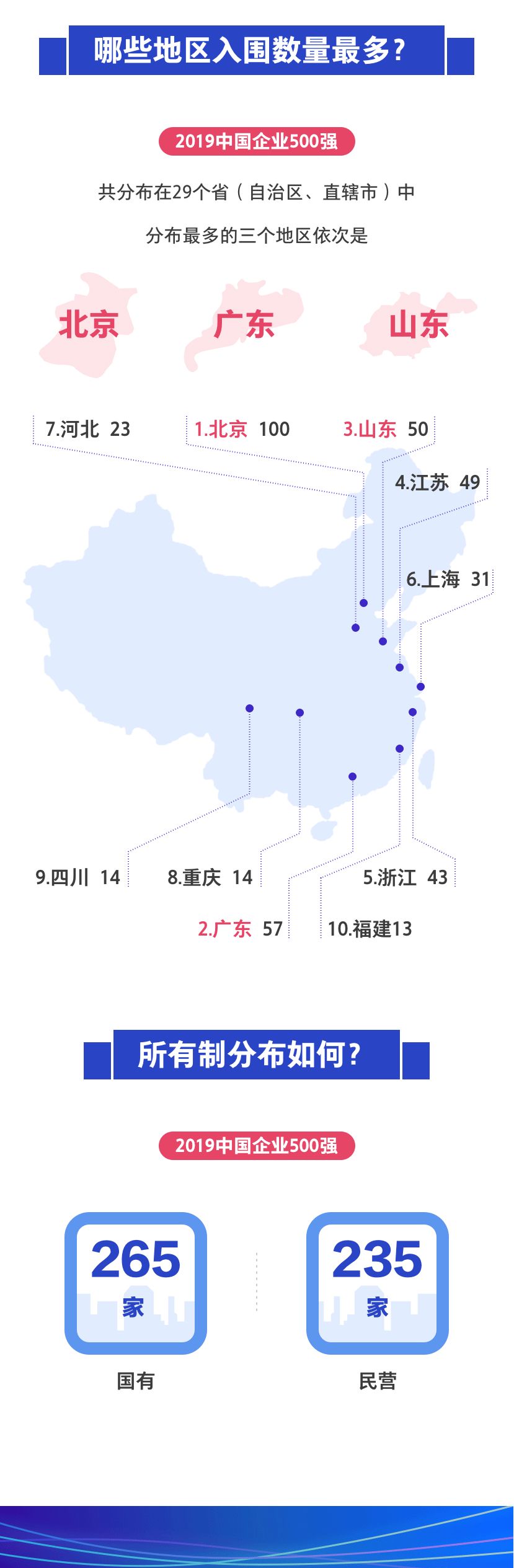 2022中国企业500强,2019中国企业500强排行榜出炉