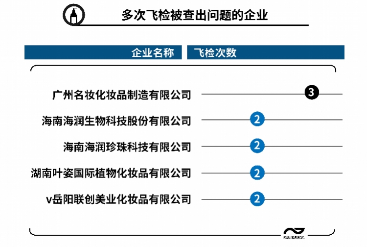 飞检被查到问题,联合利华化妆品