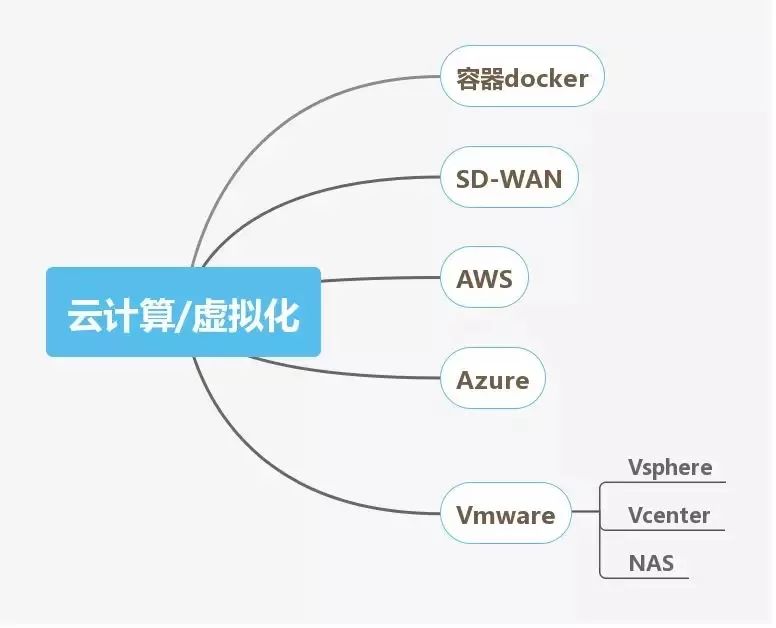 网络工程师进阶必备技能图谱,软件售前工程师技能图谱大全