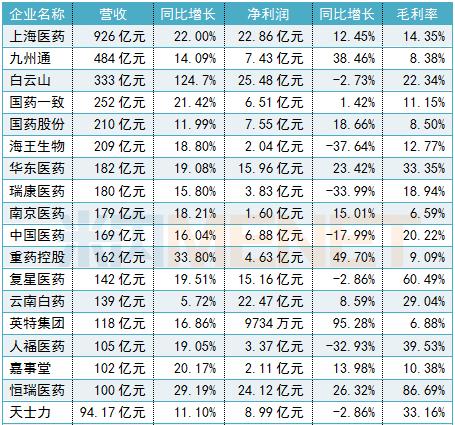 十大药企净利润排行,288家药企利润排名